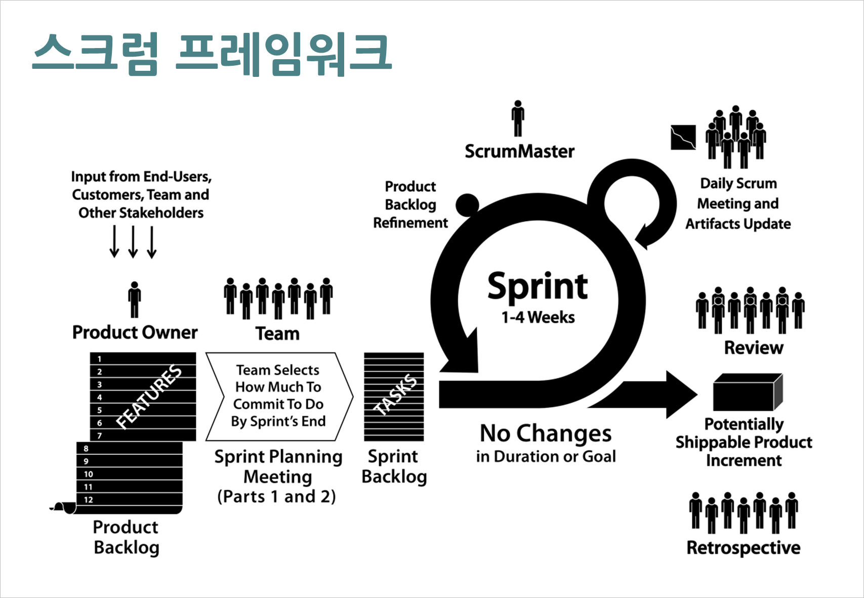 Scrum это. Scrum. Agile Scrum инфографика. Скрам метод управления проектами. Scrum тестирование.