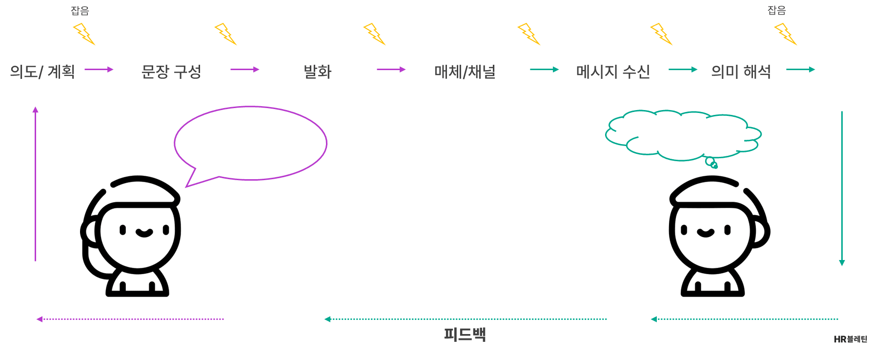 소통; 뜻이 서로 통하여 오해가 없음